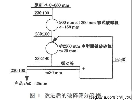 破碎筛分设备 破碎筛分设备